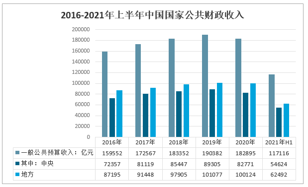 2016-2021年上半年中国国家公共财政收入2021年1-6月累计,全国一般