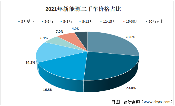 21年 的新能源二手车交易价格不足12万元 两年打五折 三年要打四折 四川止正教育培训研究院
